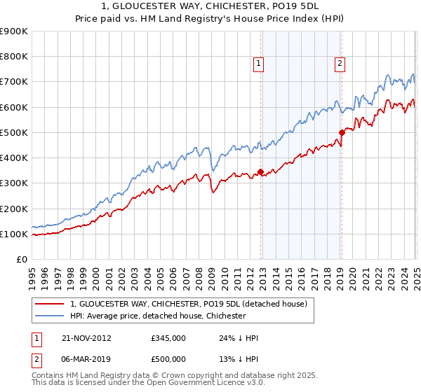 1, GLOUCESTER WAY, CHICHESTER, PO19 5DL: Price paid vs HM Land Registry's House Price Index