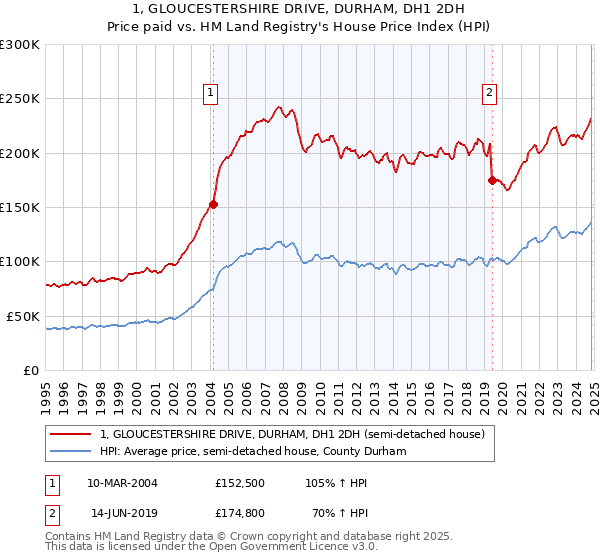 1, GLOUCESTERSHIRE DRIVE, DURHAM, DH1 2DH: Price paid vs HM Land Registry's House Price Index