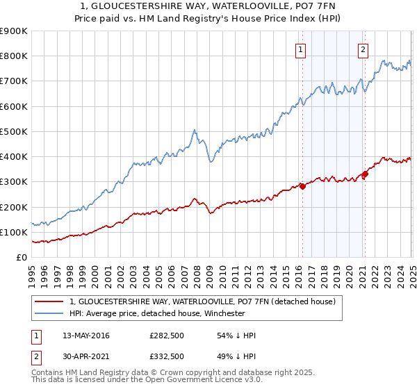 1, GLOUCESTERSHIRE WAY, WATERLOOVILLE, PO7 7FN: Price paid vs HM Land Registry's House Price Index