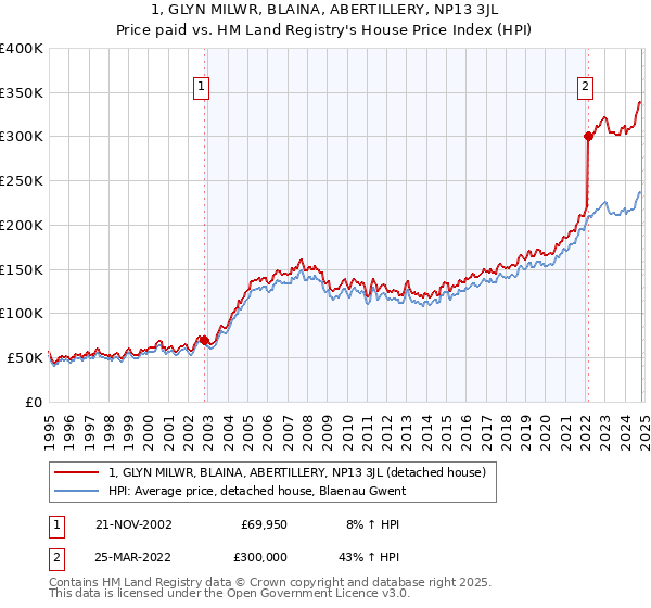 1, GLYN MILWR, BLAINA, ABERTILLERY, NP13 3JL: Price paid vs HM Land Registry's House Price Index