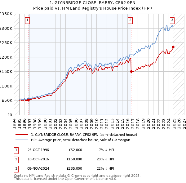 1, GLYNBRIDGE CLOSE, BARRY, CF62 9FN: Price paid vs HM Land Registry's House Price Index