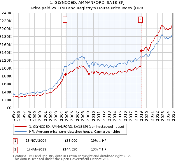 1, GLYNCOED, AMMANFORD, SA18 3PJ: Price paid vs HM Land Registry's House Price Index