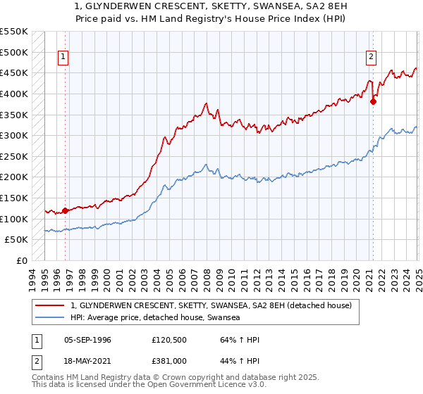 1, GLYNDERWEN CRESCENT, SKETTY, SWANSEA, SA2 8EH: Price paid vs HM Land Registry's House Price Index