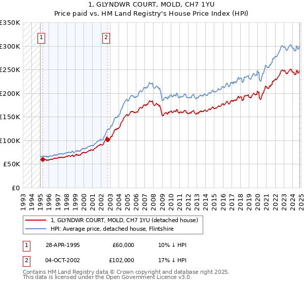 1, GLYNDWR COURT, MOLD, CH7 1YU: Price paid vs HM Land Registry's House Price Index