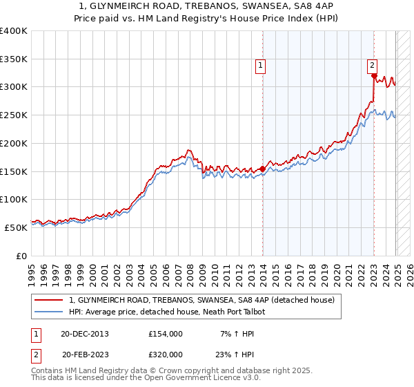 1, GLYNMEIRCH ROAD, TREBANOS, SWANSEA, SA8 4AP: Price paid vs HM Land Registry's House Price Index