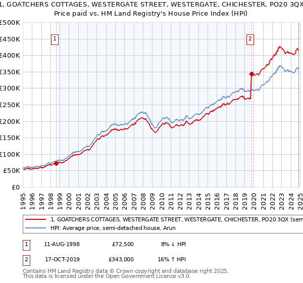 1, GOATCHERS COTTAGES, WESTERGATE STREET, WESTERGATE, CHICHESTER, PO20 3QX: Price paid vs HM Land Registry's House Price Index