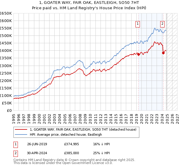 1, GOATER WAY, FAIR OAK, EASTLEIGH, SO50 7HT: Price paid vs HM Land Registry's House Price Index