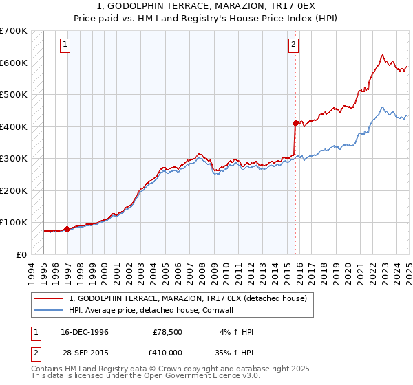 1, GODOLPHIN TERRACE, MARAZION, TR17 0EX: Price paid vs HM Land Registry's House Price Index