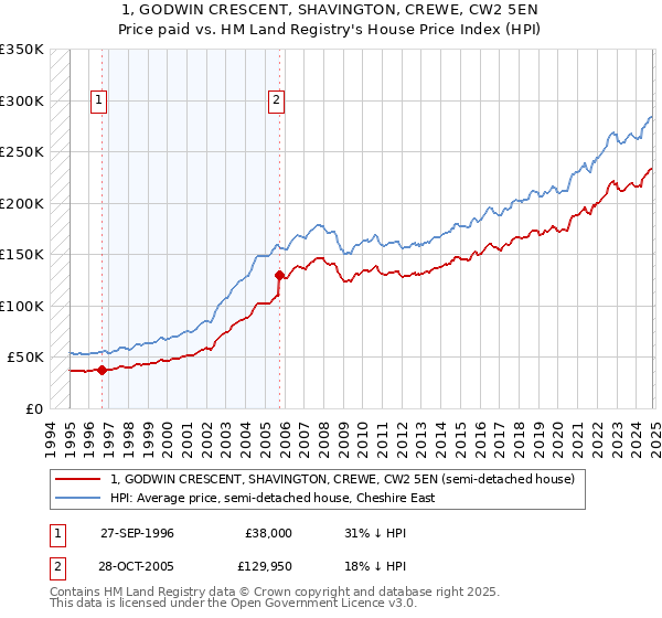 1, GODWIN CRESCENT, SHAVINGTON, CREWE, CW2 5EN: Price paid vs HM Land Registry's House Price Index