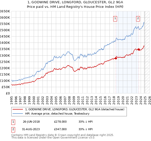 1, GODWINE DRIVE, LONGFORD, GLOUCESTER, GL2 9GA: Price paid vs HM Land Registry's House Price Index