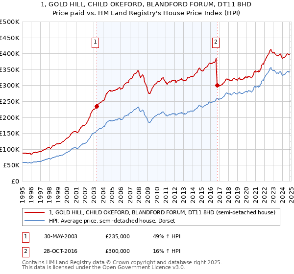 1, GOLD HILL, CHILD OKEFORD, BLANDFORD FORUM, DT11 8HD: Price paid vs HM Land Registry's House Price Index