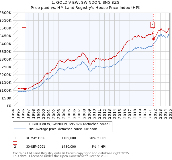 1, GOLD VIEW, SWINDON, SN5 8ZG: Price paid vs HM Land Registry's House Price Index