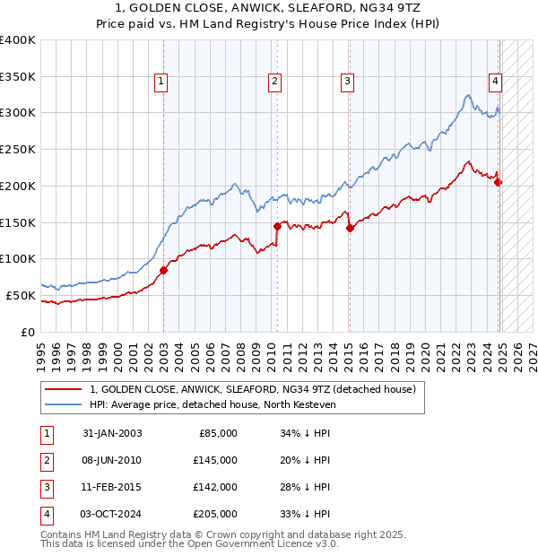 1, GOLDEN CLOSE, ANWICK, SLEAFORD, NG34 9TZ: Price paid vs HM Land Registry's House Price Index