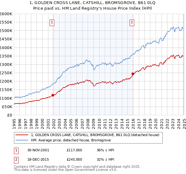 1, GOLDEN CROSS LANE, CATSHILL, BROMSGROVE, B61 0LQ: Price paid vs HM Land Registry's House Price Index