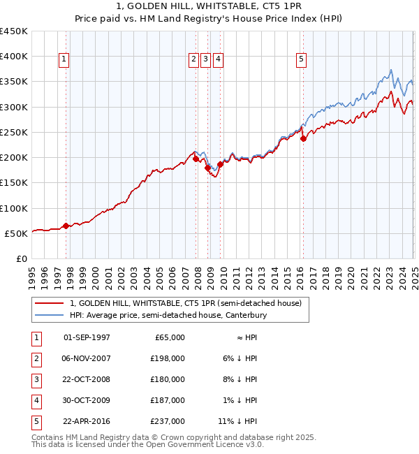 1, GOLDEN HILL, WHITSTABLE, CT5 1PR: Price paid vs HM Land Registry's House Price Index