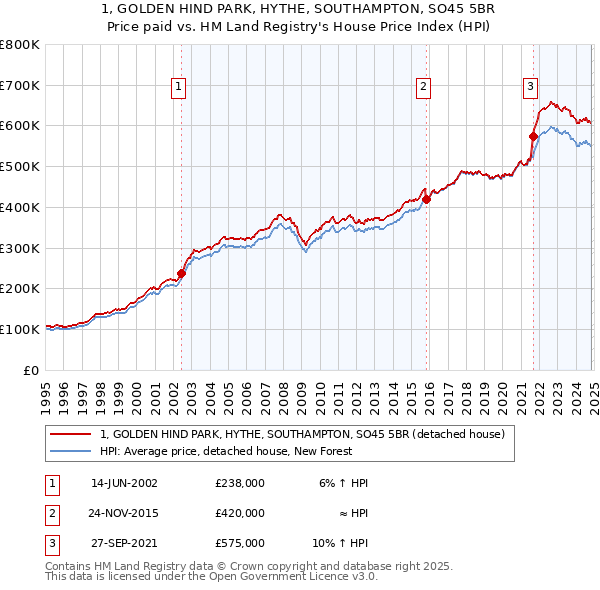 1, GOLDEN HIND PARK, HYTHE, SOUTHAMPTON, SO45 5BR: Price paid vs HM Land Registry's House Price Index