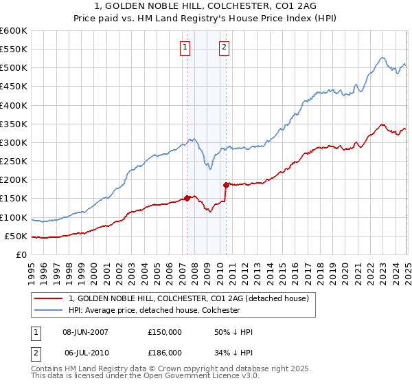 1, GOLDEN NOBLE HILL, COLCHESTER, CO1 2AG: Price paid vs HM Land Registry's House Price Index