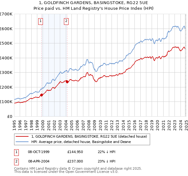 1, GOLDFINCH GARDENS, BASINGSTOKE, RG22 5UE: Price paid vs HM Land Registry's House Price Index