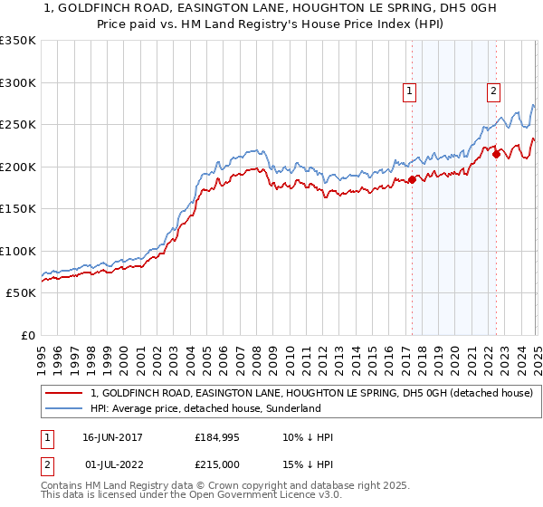 1, GOLDFINCH ROAD, EASINGTON LANE, HOUGHTON LE SPRING, DH5 0GH: Price paid vs HM Land Registry's House Price Index