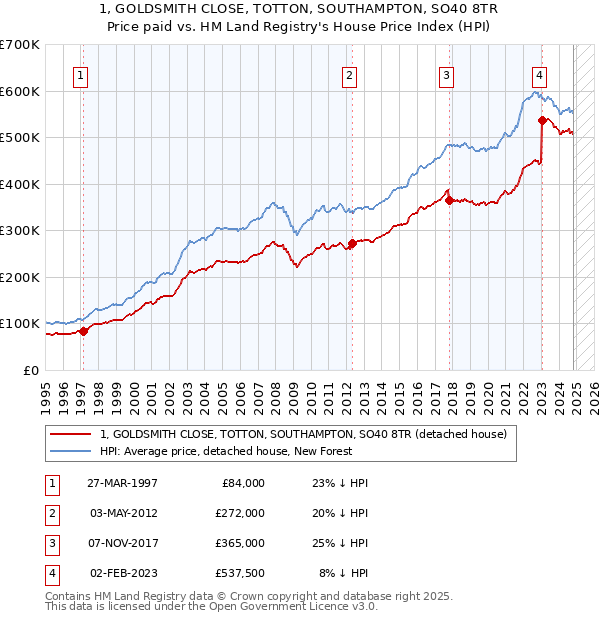 1, GOLDSMITH CLOSE, TOTTON, SOUTHAMPTON, SO40 8TR: Price paid vs HM Land Registry's House Price Index