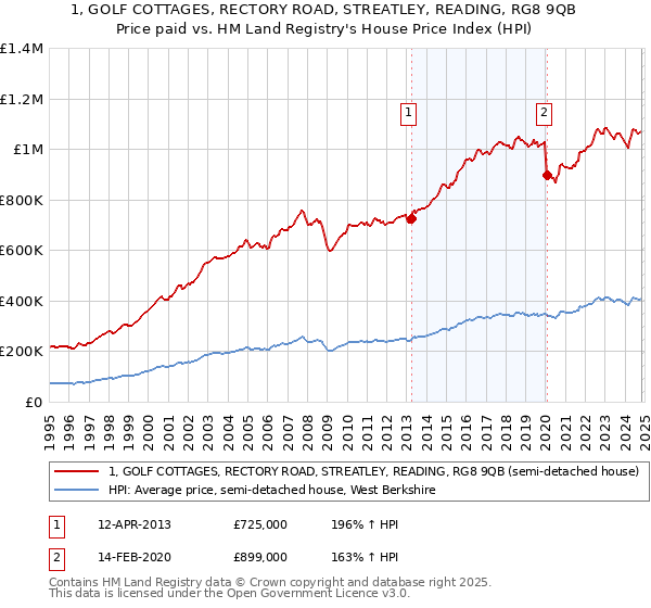 1, GOLF COTTAGES, RECTORY ROAD, STREATLEY, READING, RG8 9QB: Price paid vs HM Land Registry's House Price Index