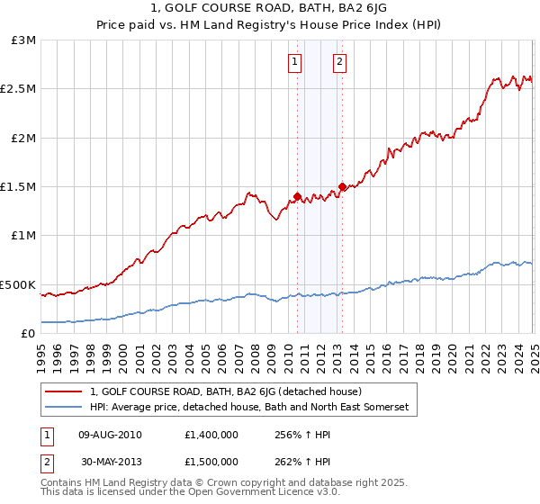 1, GOLF COURSE ROAD, BATH, BA2 6JG: Price paid vs HM Land Registry's House Price Index