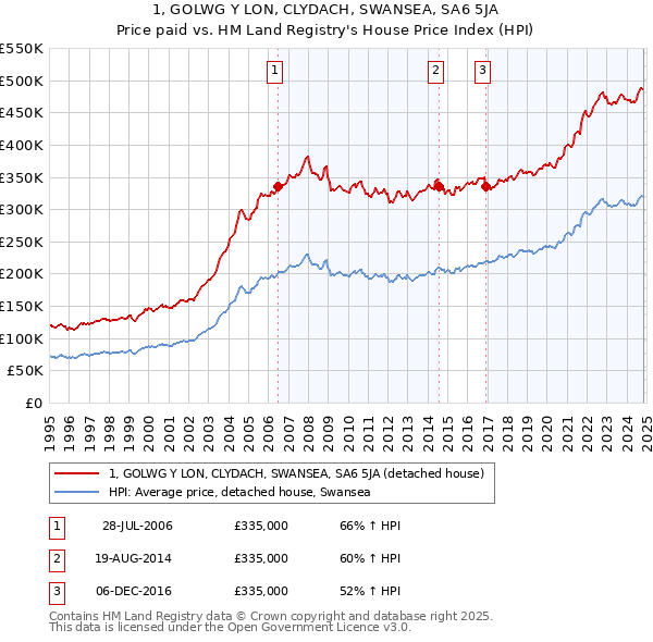 1, GOLWG Y LON, CLYDACH, SWANSEA, SA6 5JA: Price paid vs HM Land Registry's House Price Index