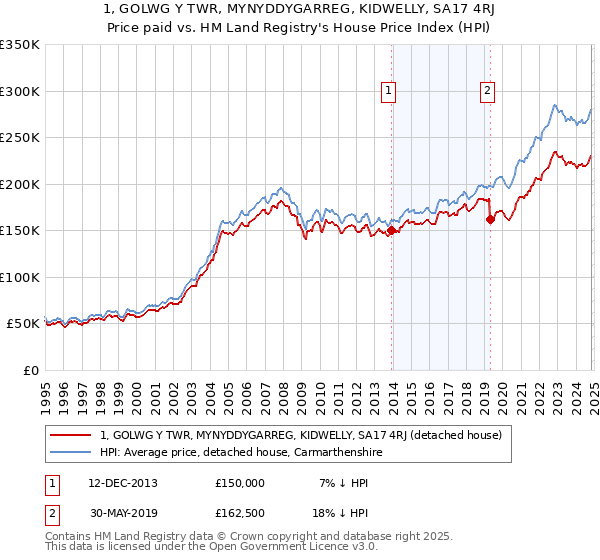 1, GOLWG Y TWR, MYNYDDYGARREG, KIDWELLY, SA17 4RJ: Price paid vs HM Land Registry's House Price Index