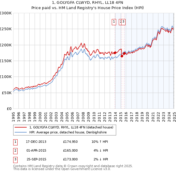 1, GOLYGFA CLWYD, RHYL, LL18 4FN: Price paid vs HM Land Registry's House Price Index