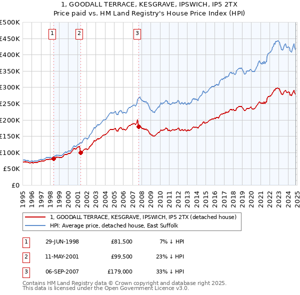 1, GOODALL TERRACE, KESGRAVE, IPSWICH, IP5 2TX: Price paid vs HM Land Registry's House Price Index