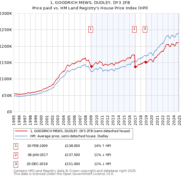 1, GOODRICH MEWS, DUDLEY, DY3 2FB: Price paid vs HM Land Registry's House Price Index