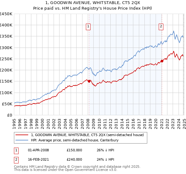 1, GOODWIN AVENUE, WHITSTABLE, CT5 2QX: Price paid vs HM Land Registry's House Price Index