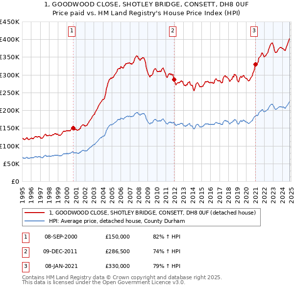 1, GOODWOOD CLOSE, SHOTLEY BRIDGE, CONSETT, DH8 0UF: Price paid vs HM Land Registry's House Price Index