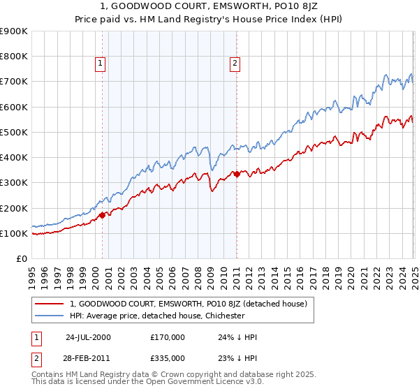 1, GOODWOOD COURT, EMSWORTH, PO10 8JZ: Price paid vs HM Land Registry's House Price Index