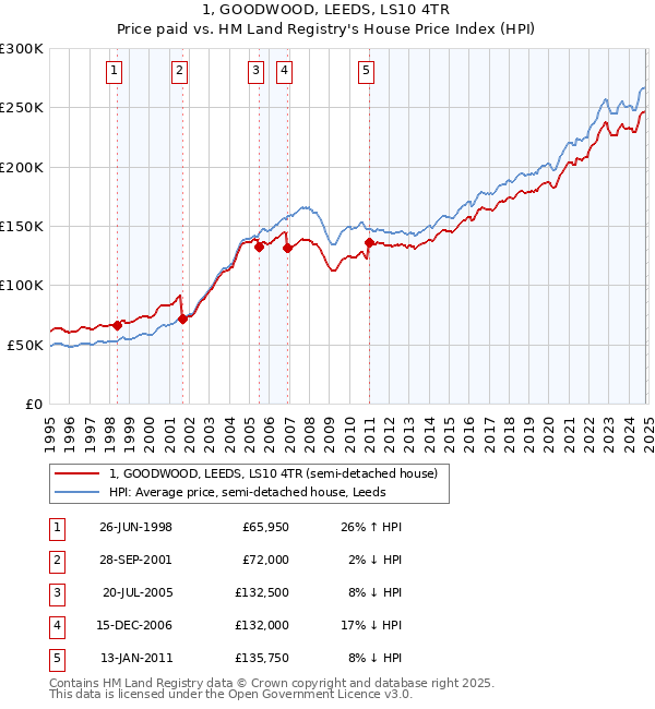 1, GOODWOOD, LEEDS, LS10 4TR: Price paid vs HM Land Registry's House Price Index