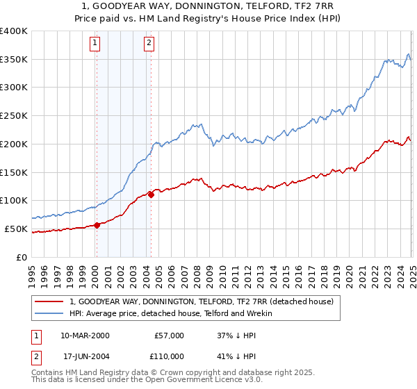 1, GOODYEAR WAY, DONNINGTON, TELFORD, TF2 7RR: Price paid vs HM Land Registry's House Price Index