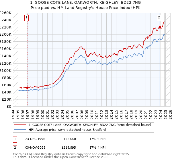 1, GOOSE COTE LANE, OAKWORTH, KEIGHLEY, BD22 7NG: Price paid vs HM Land Registry's House Price Index