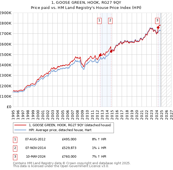 1, GOOSE GREEN, HOOK, RG27 9QY: Price paid vs HM Land Registry's House Price Index