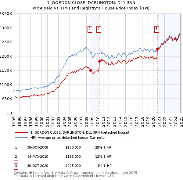 1, GORDON CLOSE, DARLINGTON, DL1 3RN: Price paid vs HM Land Registry's House Price Index