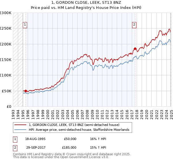 1, GORDON CLOSE, LEEK, ST13 8NZ: Price paid vs HM Land Registry's House Price Index