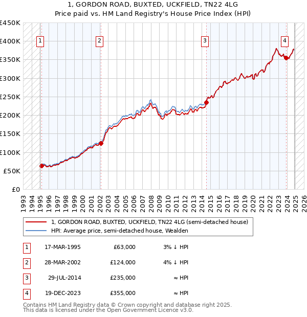 1, GORDON ROAD, BUXTED, UCKFIELD, TN22 4LG: Price paid vs HM Land Registry's House Price Index