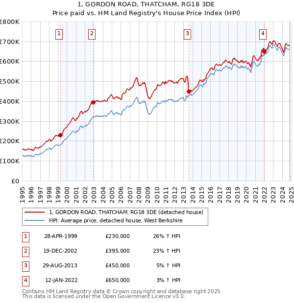 1, GORDON ROAD, THATCHAM, RG18 3DE: Price paid vs HM Land Registry's House Price Index