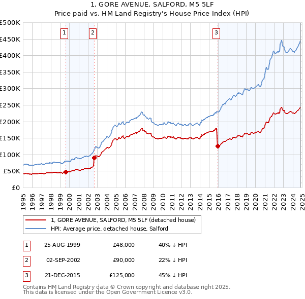 1, GORE AVENUE, SALFORD, M5 5LF: Price paid vs HM Land Registry's House Price Index