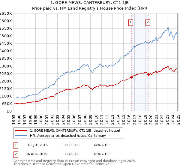 1, GORE MEWS, CANTERBURY, CT1 1JB: Price paid vs HM Land Registry's House Price Index