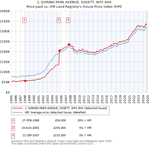 1, GORING PARK AVENUE, OSSETT, WF5 0HX: Price paid vs HM Land Registry's House Price Index