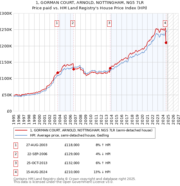 1, GORMAN COURT, ARNOLD, NOTTINGHAM, NG5 7LR: Price paid vs HM Land Registry's House Price Index