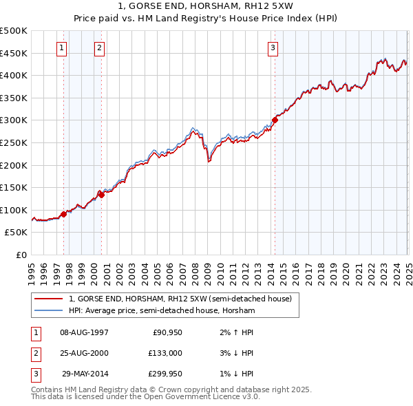 1, GORSE END, HORSHAM, RH12 5XW: Price paid vs HM Land Registry's House Price Index