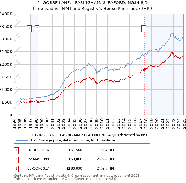 1, GORSE LANE, LEASINGHAM, SLEAFORD, NG34 8JD: Price paid vs HM Land Registry's House Price Index