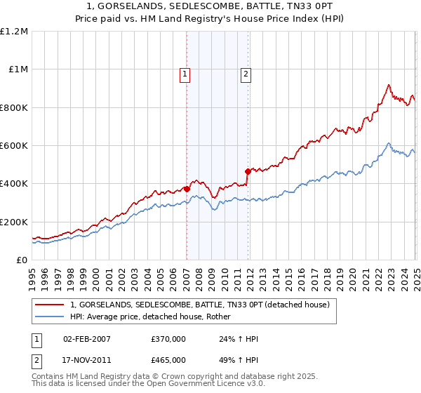 1, GORSELANDS, SEDLESCOMBE, BATTLE, TN33 0PT: Price paid vs HM Land Registry's House Price Index