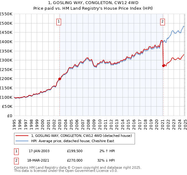 1, GOSLING WAY, CONGLETON, CW12 4WD: Price paid vs HM Land Registry's House Price Index